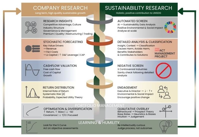 Infographic of Elm Responsible Investments' investments framework